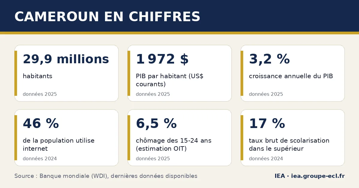 Infographie : Cameroun en chiffres — 29,9 millions habitants, 1 972 $ PIB par habitant (US$ courants), 3,2 % croissance annuelle du PIB. Source : Banque mondiale.