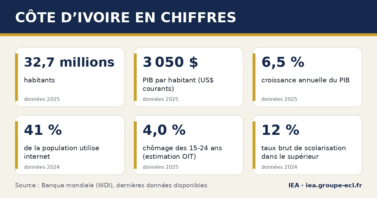 Infographie : Côte d’Ivoire en chiffres — 32,7 millions habitants, 3 050 $ PIB par habitant (US$ courants), 6,5 % croissance annuelle du PIB. Source : Banque mondiale.