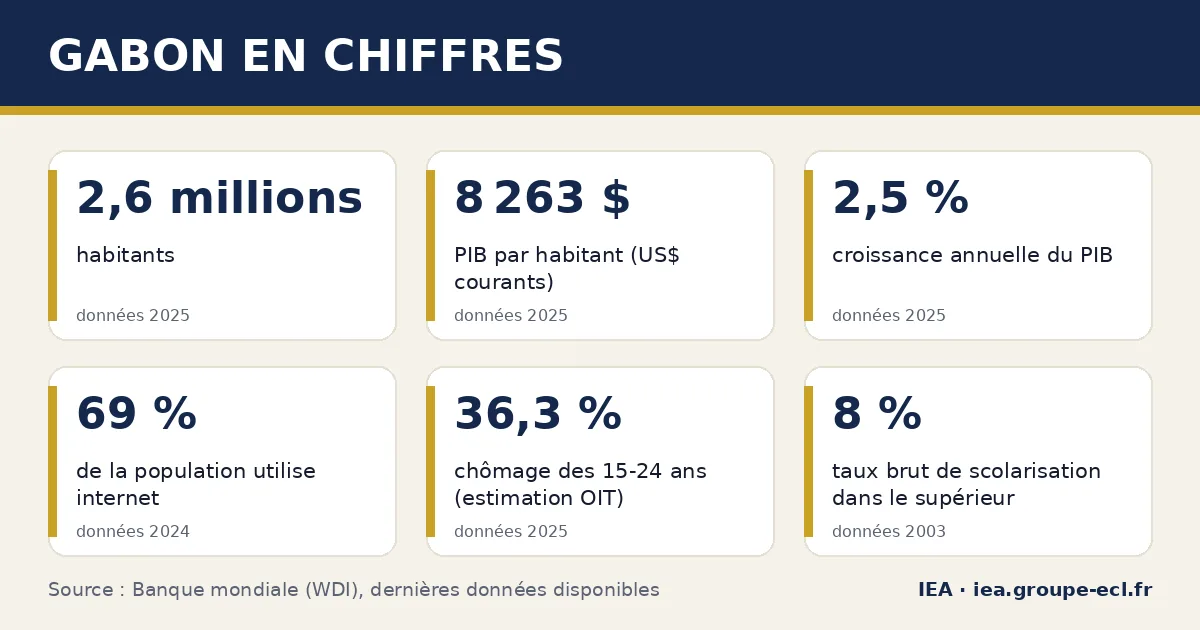 Infographie : Gabon en chiffres — 2,6 millions habitants, 8 263 $ PIB par habitant (US$ courants), 2,5 % croissance annuelle du PIB. Source : Banque mondiale.
