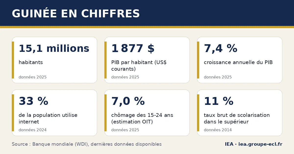 Infographie : Guinée en chiffres — 15,1 millions habitants, 1 877 $ PIB par habitant (US$ courants), 7,4 % croissance annuelle du PIB. Source : Banque mondiale.