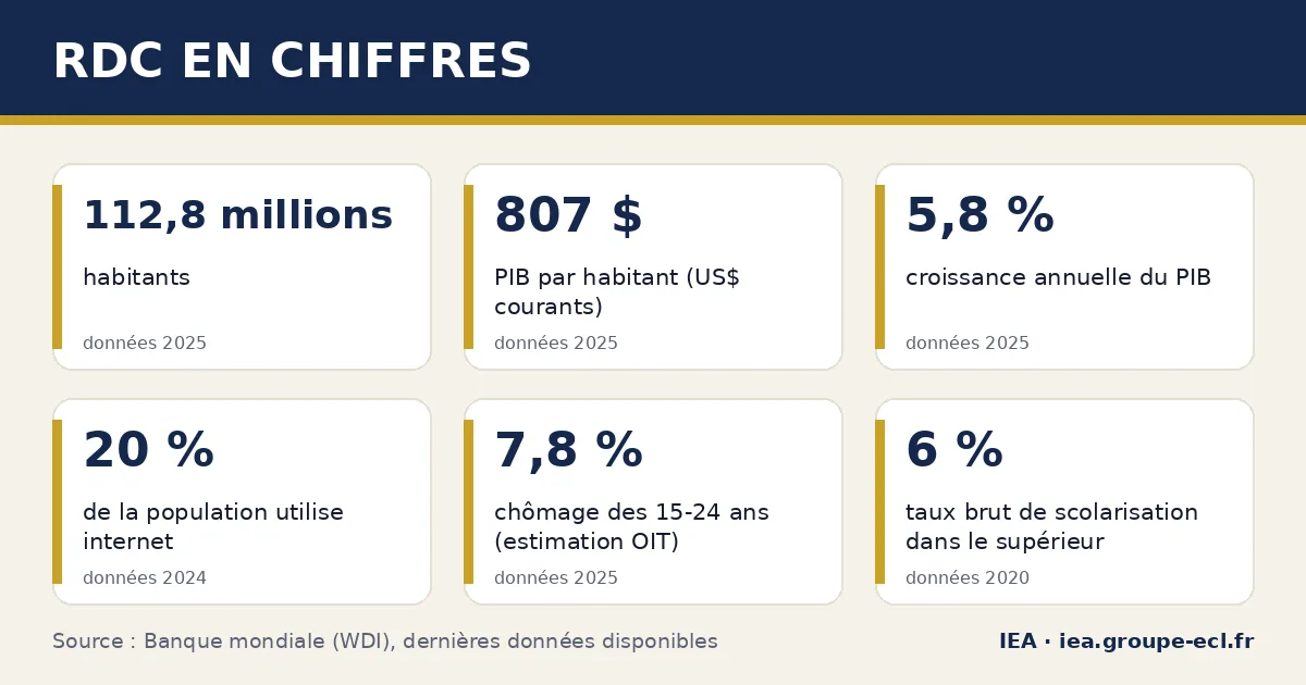 Infographie : RDC en chiffres — 112,8 millions habitants, 807 $ PIB par habitant (US$ courants), 5,8 % croissance annuelle du PIB. Source : Banque mondiale.