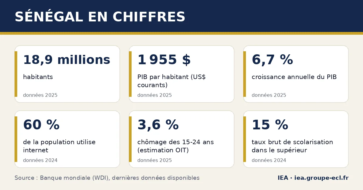 Infographie : Sénégal en chiffres — 18,9 millions habitants, 1 955 $ PIB par habitant (US$ courants), 6,7 % croissance annuelle du PIB. Source : Banque mondiale.