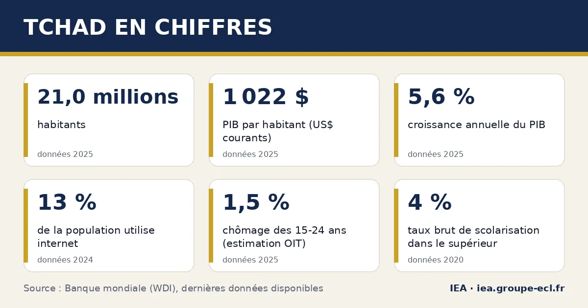 Infographie : Tchad en chiffres — 21,0 millions habitants, 1 022 $ PIB par habitant (US$ courants), 5,6 % croissance annuelle du PIB. Source : Banque mondiale.