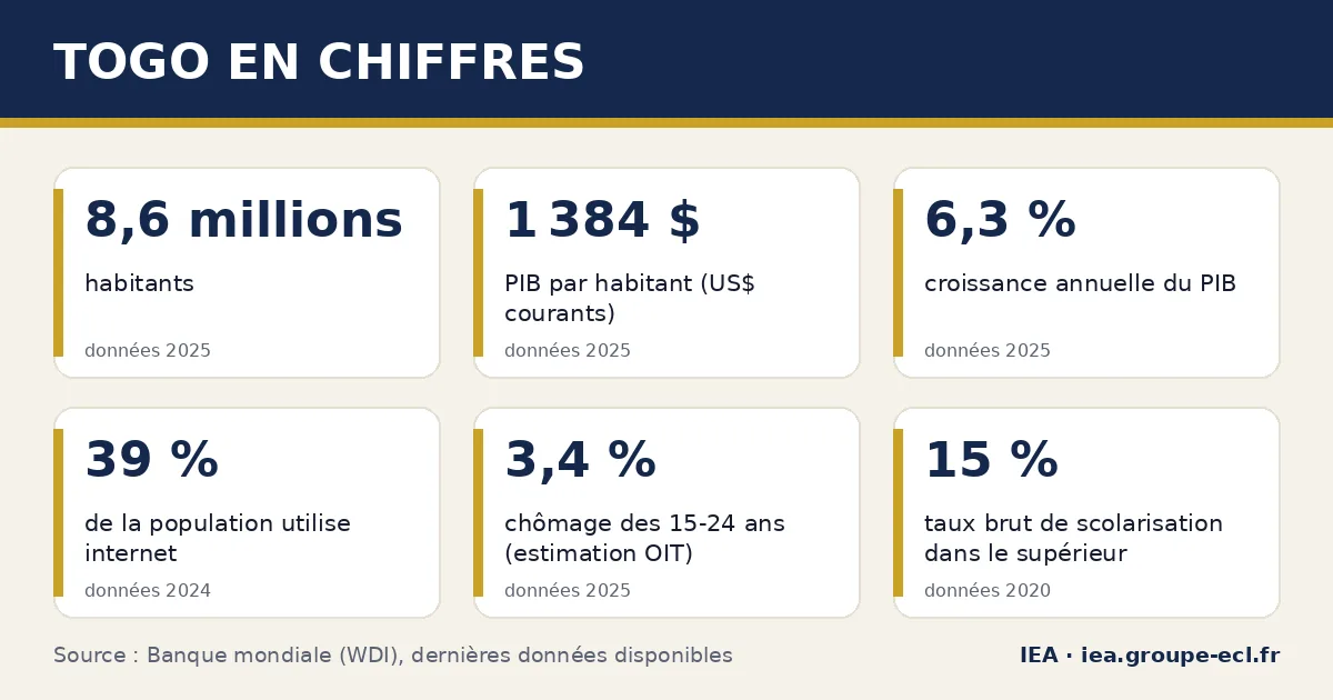 Infographie : Togo en chiffres — 8,6 millions habitants, 1 384 $ PIB par habitant (US$ courants), 6,3 % croissance annuelle du PIB. Source : Banque mondiale.