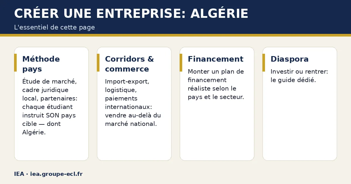 Schéma : Créer une entreprise: Algérie — Méthode pays ; Corridors & commerce ; Financement ; Diaspora.