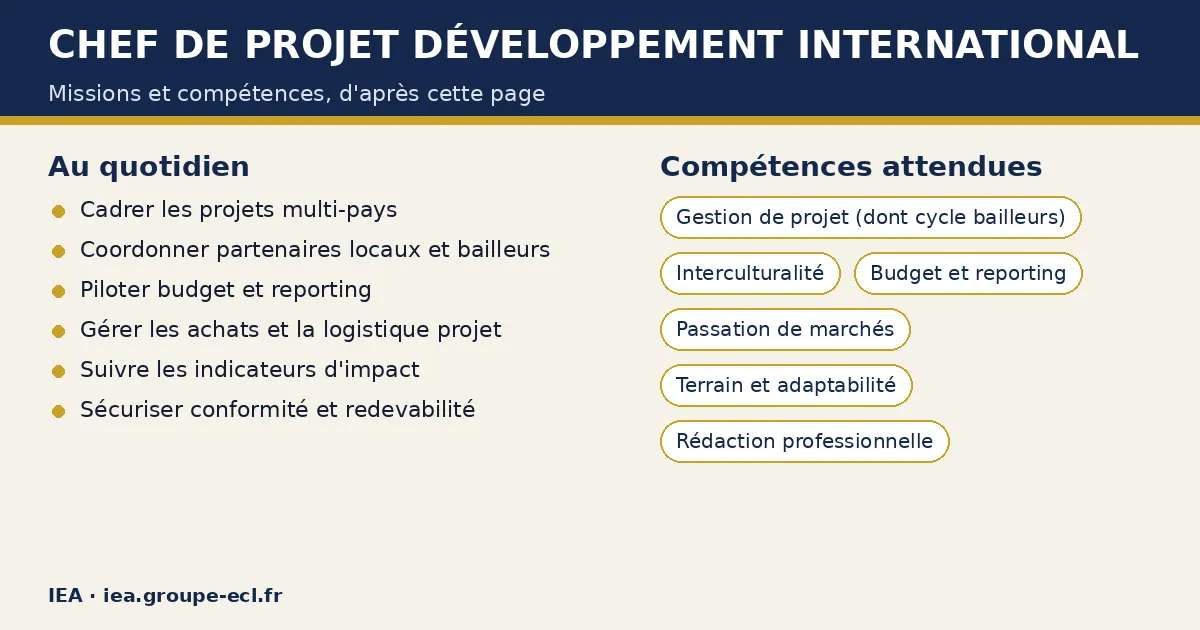 Schéma : Chef de projet développement international — missions : Cadrer les projets multi-pays, Coordonner partenaires locaux et bailleurs, Piloter budget et reporting ; compétences : Gestion de projet (dont cycle bailleurs), Interculturalité, Budget et reporting.
